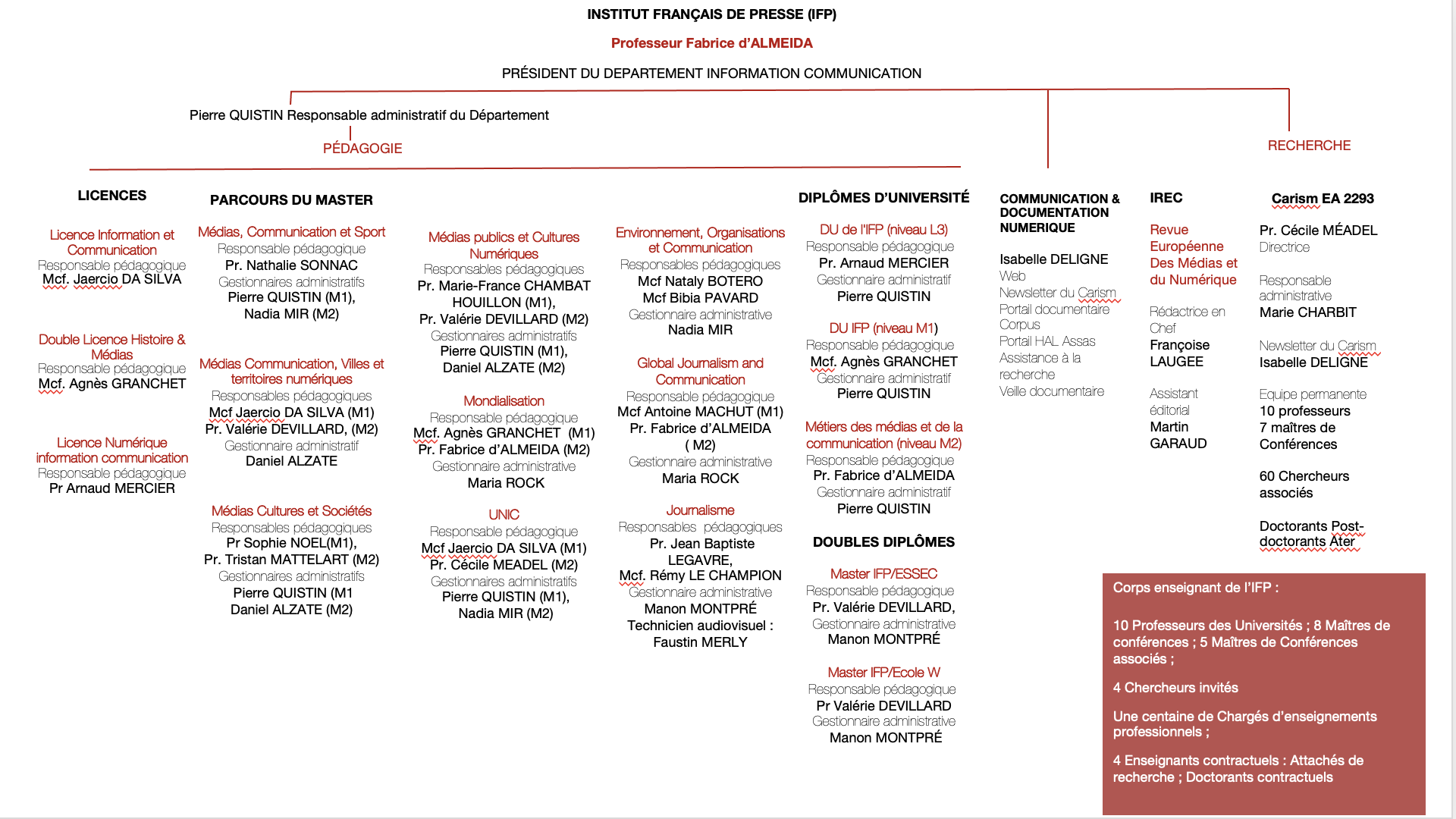 IFP ORganigramme
