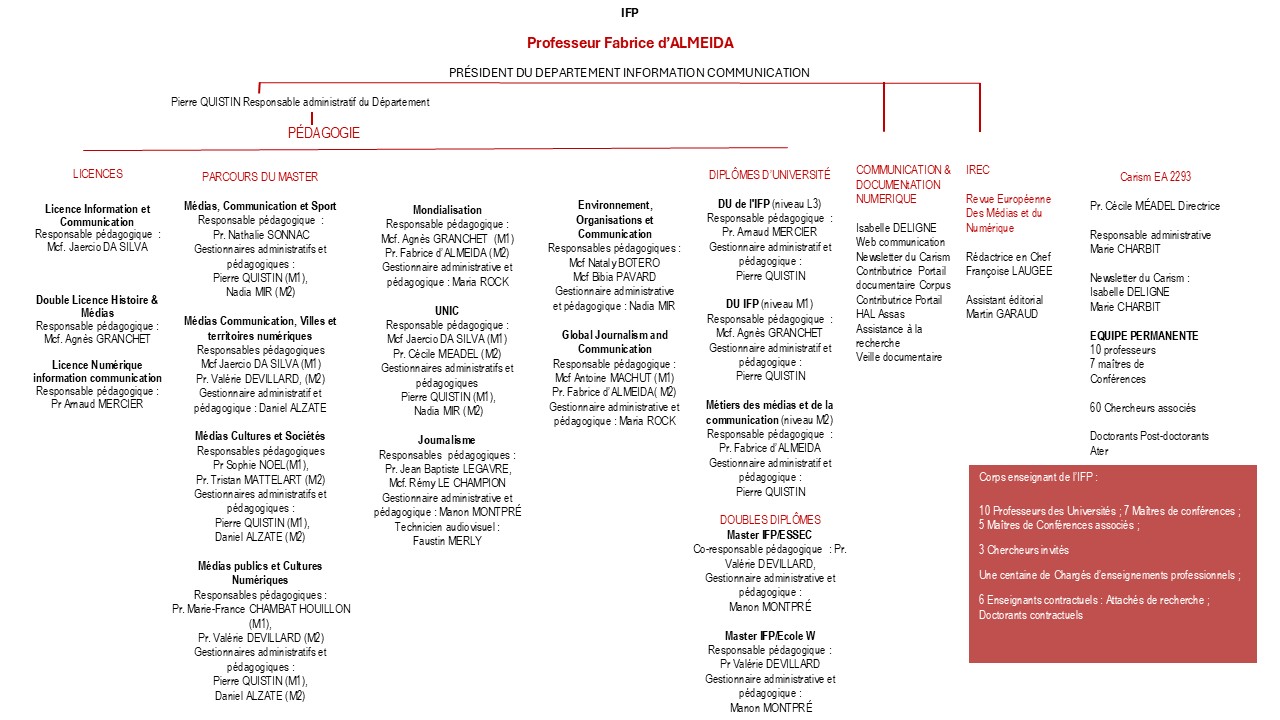 IFP Organigramme 2026-2027