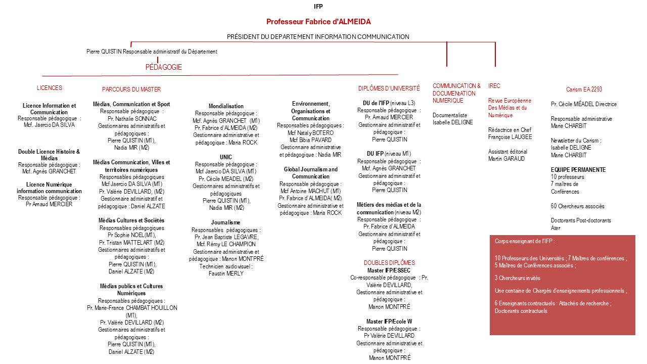 IFP Organigramme 2026-2027